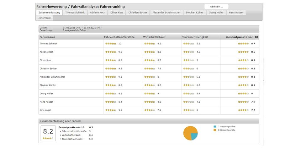Fahrerbewertung Fahrstilanalyse Fahrerranking
