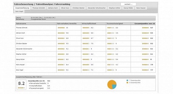 Fahrerbewertung Fahrstilanalyse Fahrerranking