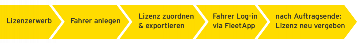 Sublizenzmanagement Funktion